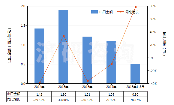 2014-2018年3月中國硼的氧化物(HS28100010)出口總額及增速統(tǒng)計